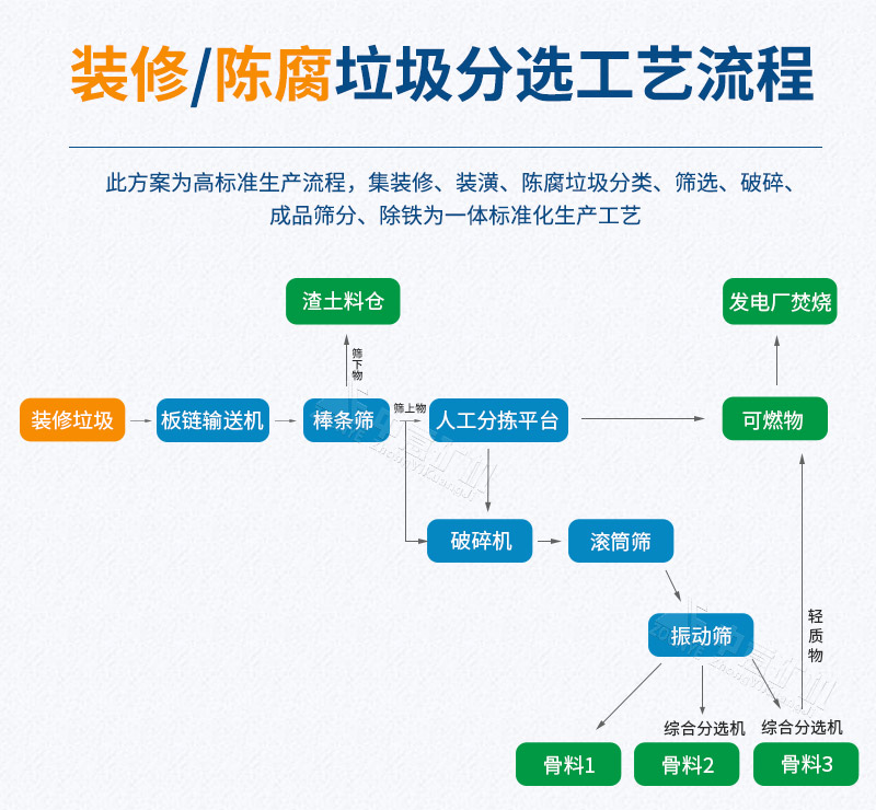 建筑装修垃圾处理工艺流程
