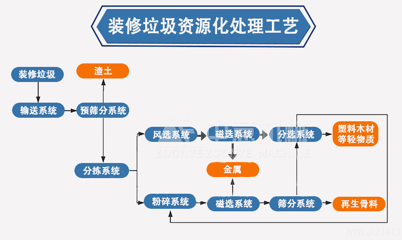 装修垃圾资源化处理工艺