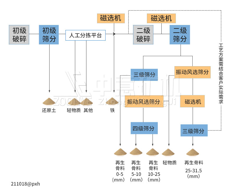 装修垃圾工艺流程