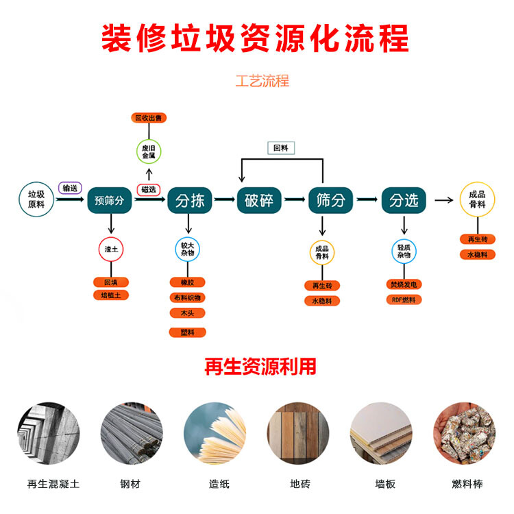 装修垃圾资源化流程