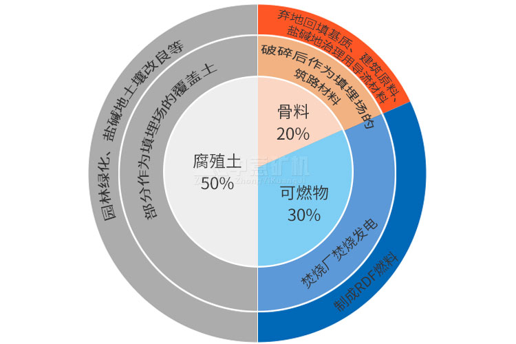 装修垃圾资源化利用