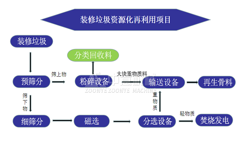 装修垃圾资源化再利用项目